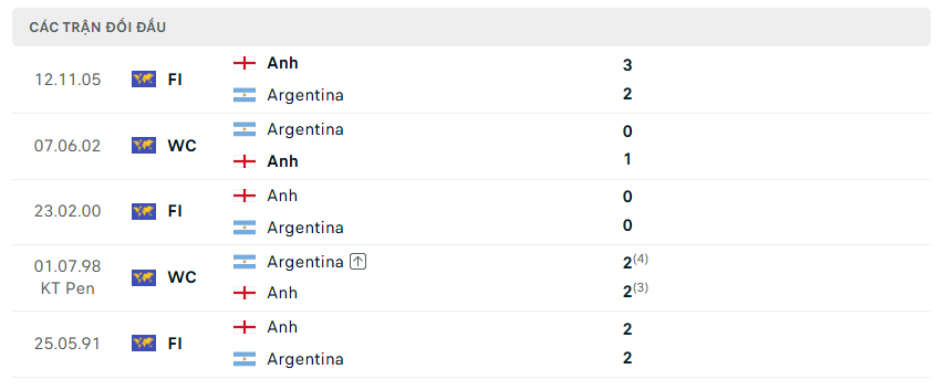 Soi Kèo Anh Vs Argentina- Bán Kết World Cup 2026- 16/07/2026 7 Lịch sử đối đầu của Anh vs Argentina