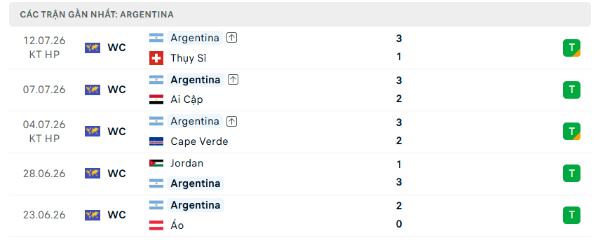 Soi Kèo Anh Vs Argentina- Bán Kết World Cup 2026- 16/07/2026 6 Thành tích 5 trận toàn thắng gần đây nhất của Argentina
